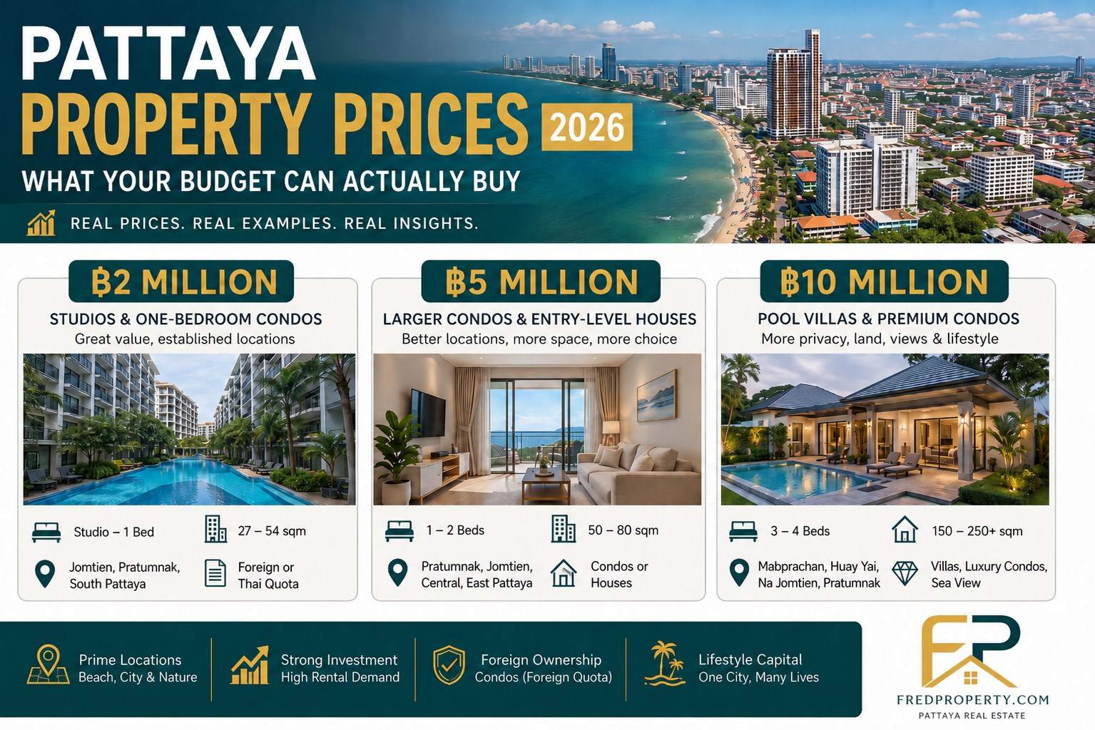 Pattaya Property Prices 2026: What Your Budget Actually Buys